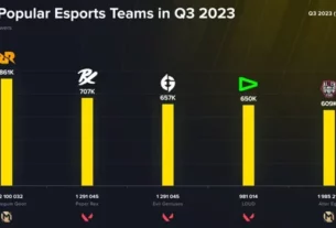 Team Esports RRQ Dan Alter Ego Jadi Tim Terpopuler Di Dunia Q3 2023