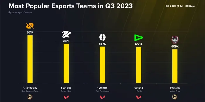 Team Esports RRQ Dan Alter Ego Jadi Tim Terpopuler Di Dunia Q3 2023